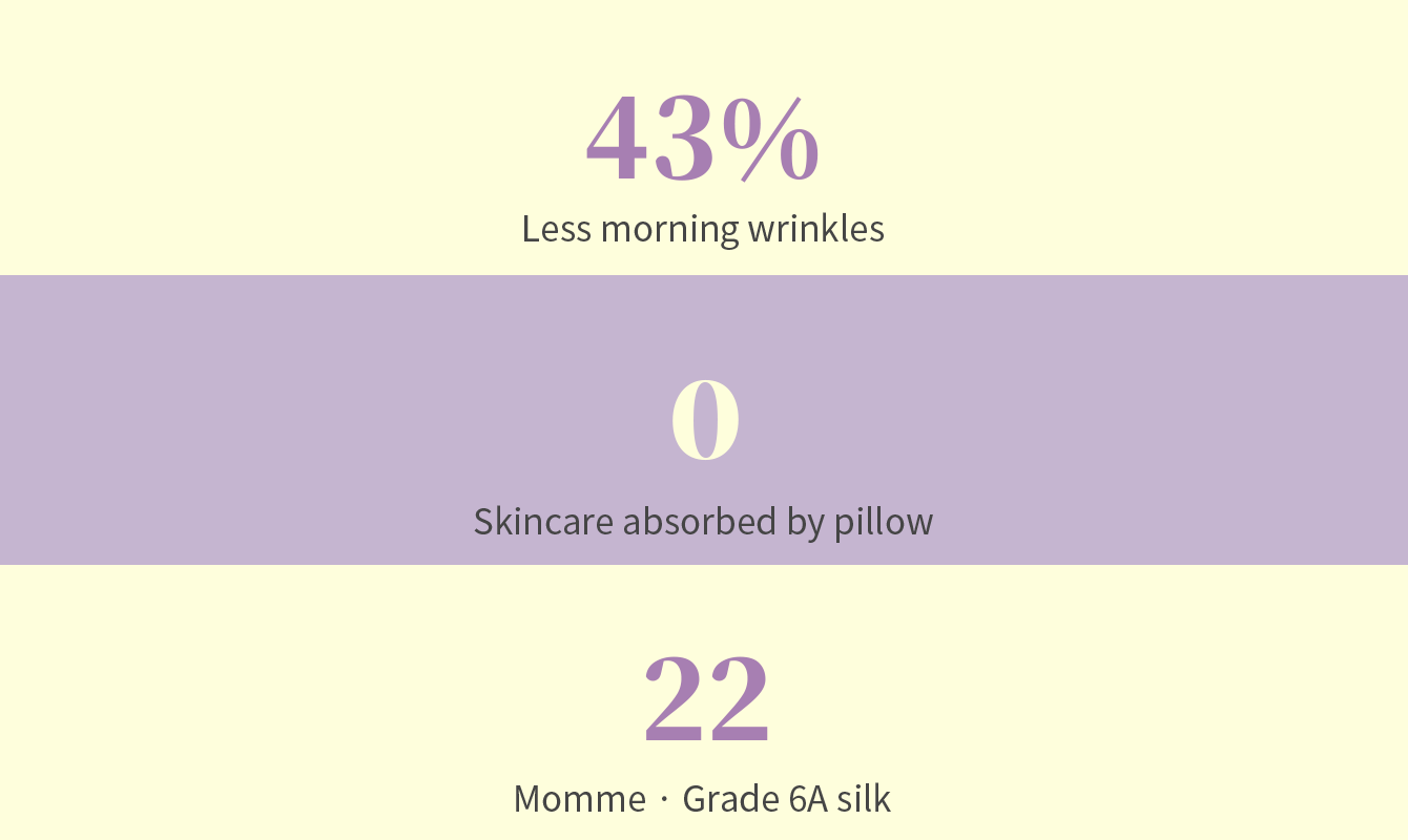 Real data advantages of xmomo 22 momme 6A silk pillowcases